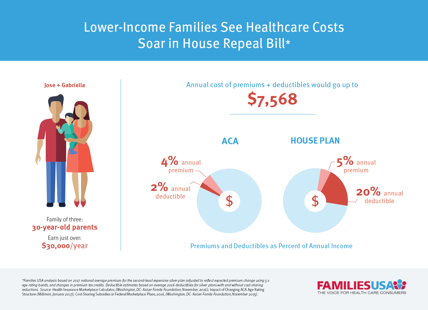 https://familiesusa.org/wp-content/uploads/2017/03/Increases_in_Premiums_and_Deductibles_House_GOP_Plan_Infographic.jpg