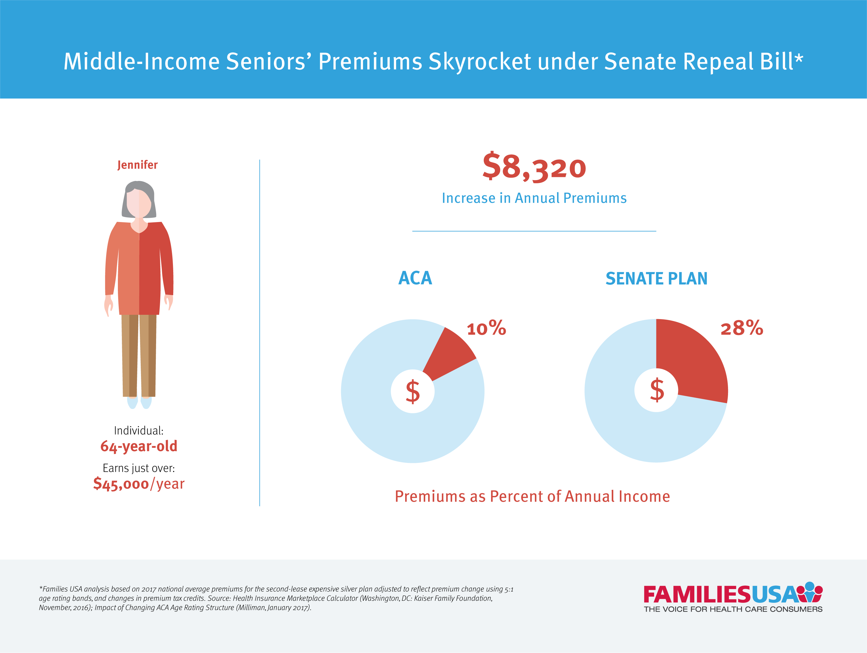 https://familiesusa.org/wp-content/uploads/2017/07/Seniors_Premiums_Skyrocket_Senate.png