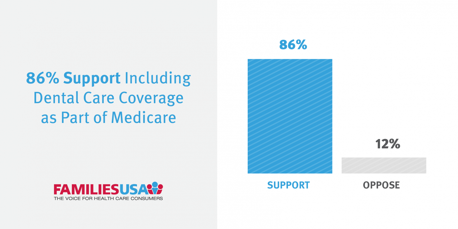 Public Supports Better Insurance Coverage for Dental Care, Survey Finds Families Usa
