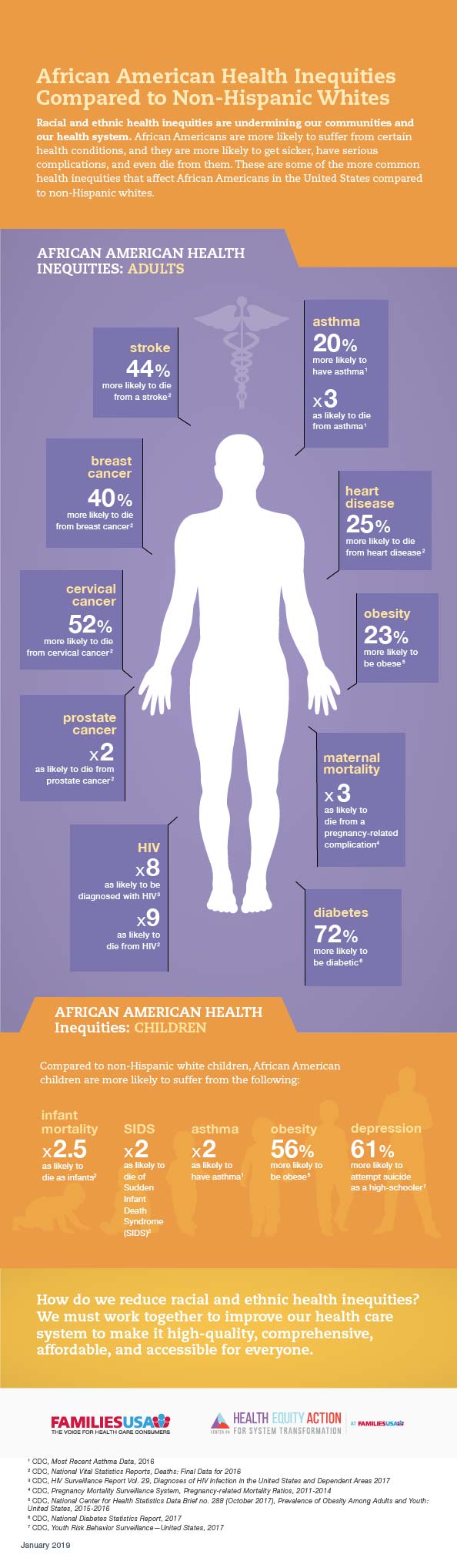 Inequities in Health Coverage and Access Black and Hispanic Adults