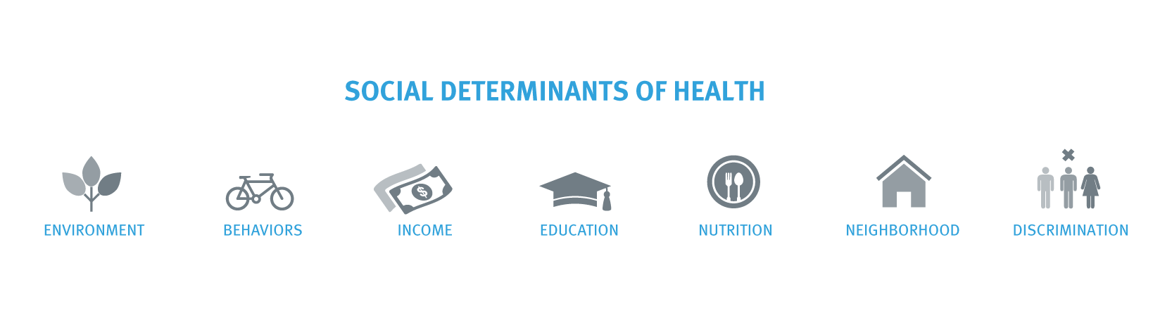 Social determinants of health include: the environment, behaviors, income, education. nutrition, neighborhood.