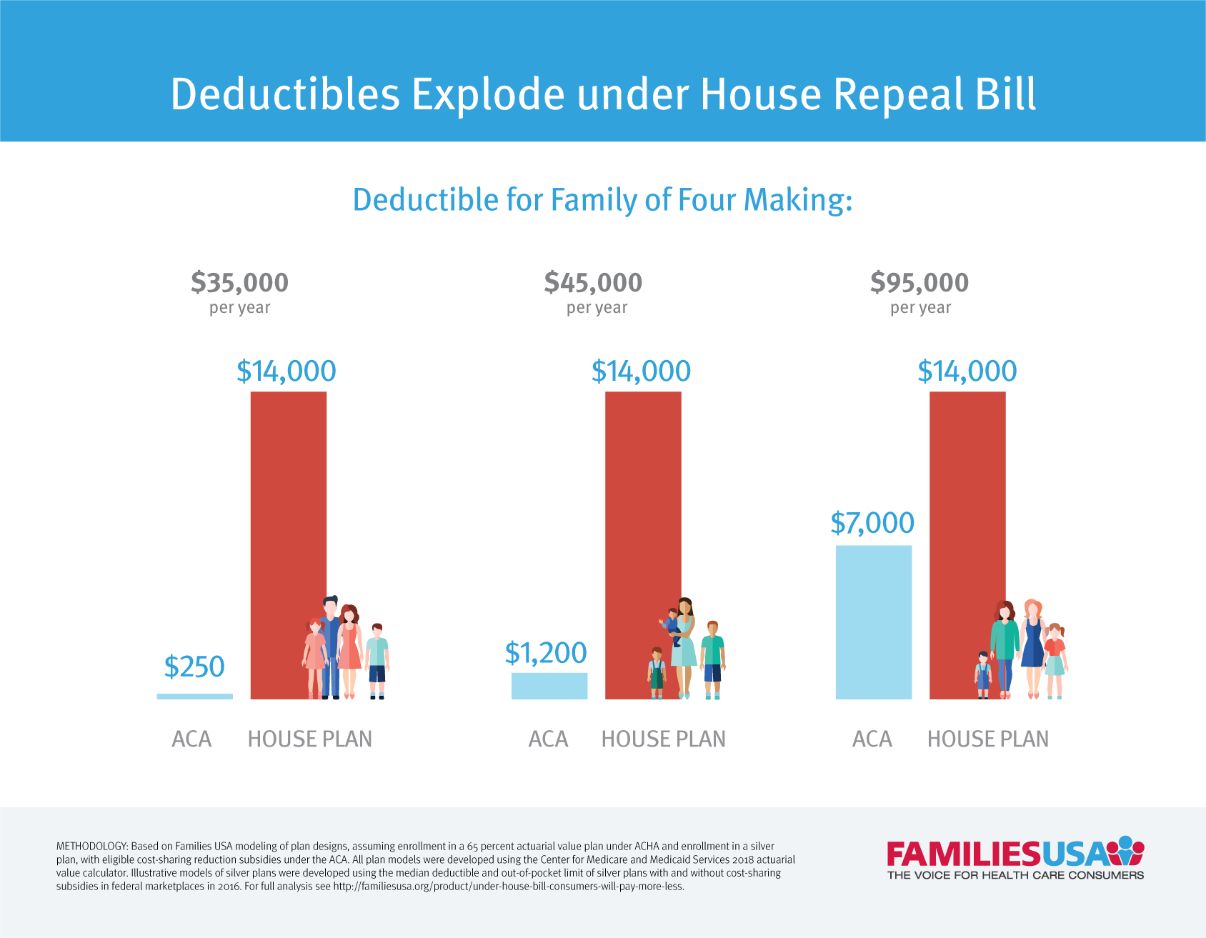 https://familiesusa.org/wp-content/uploads/2019/09/Deductibles-Explode-Under-House-Plan_11in_8in_infographic_2.png