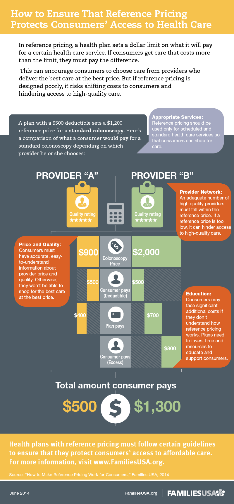 https://www.familiesusa.org/wp-content/uploads/2019/09/HSI-Consumer-Reference-Pricing_Infographic_final.png