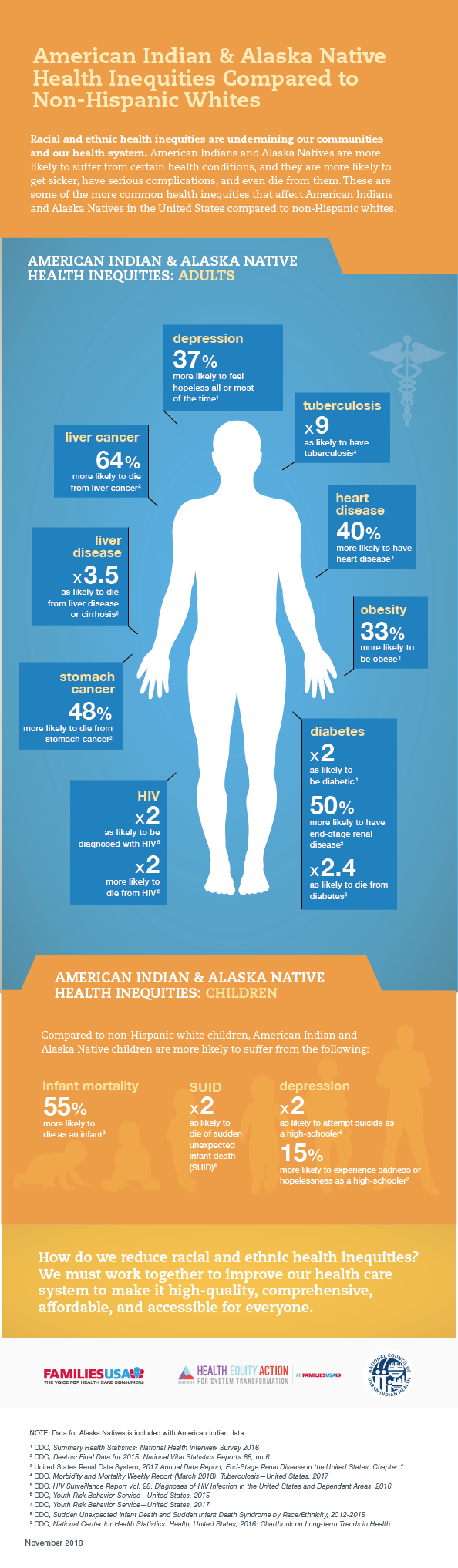 American Indian And Alaska Native Health Inequities Compared To Non