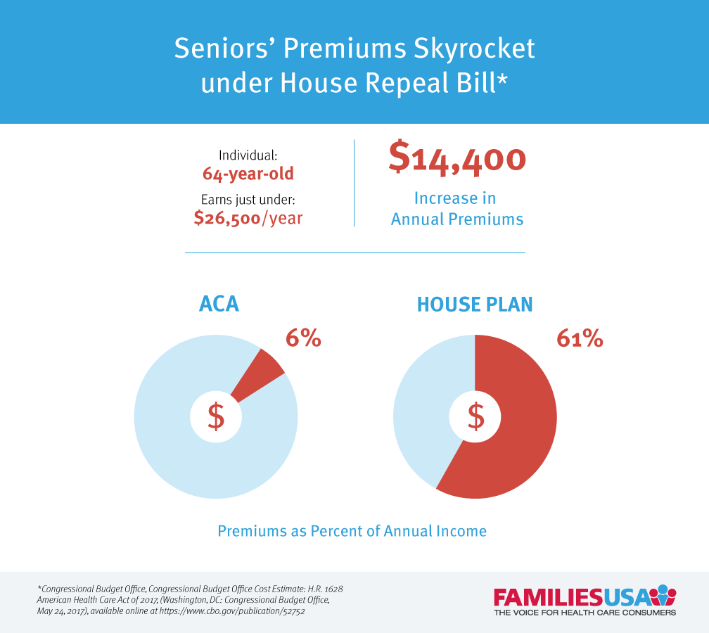 https://www.familiesusa.org/wp-content/uploads/2019/09/Seniors_Premium_Skyrkt.png